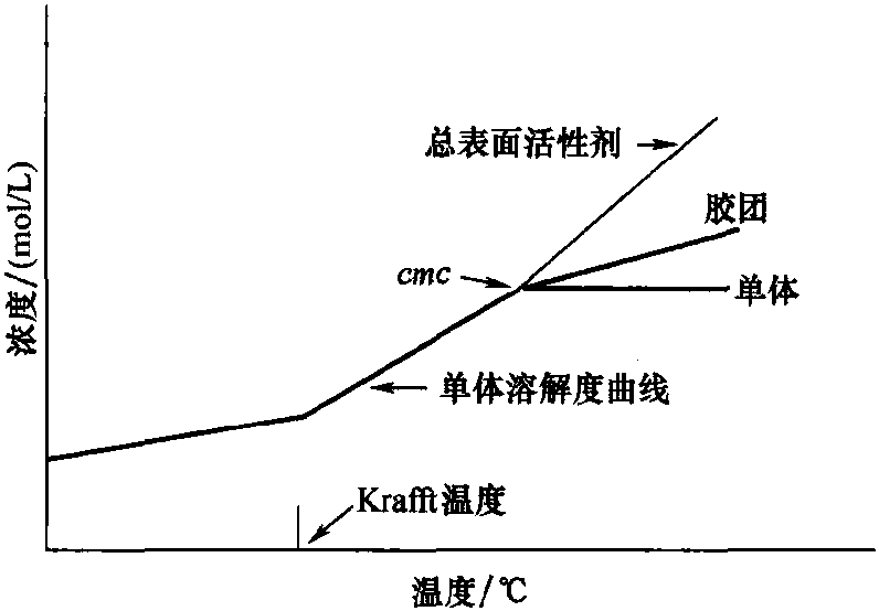 1.4 表面活性劑溶解度，Krafft溫度和濁點<sup>[3、4]</sup>